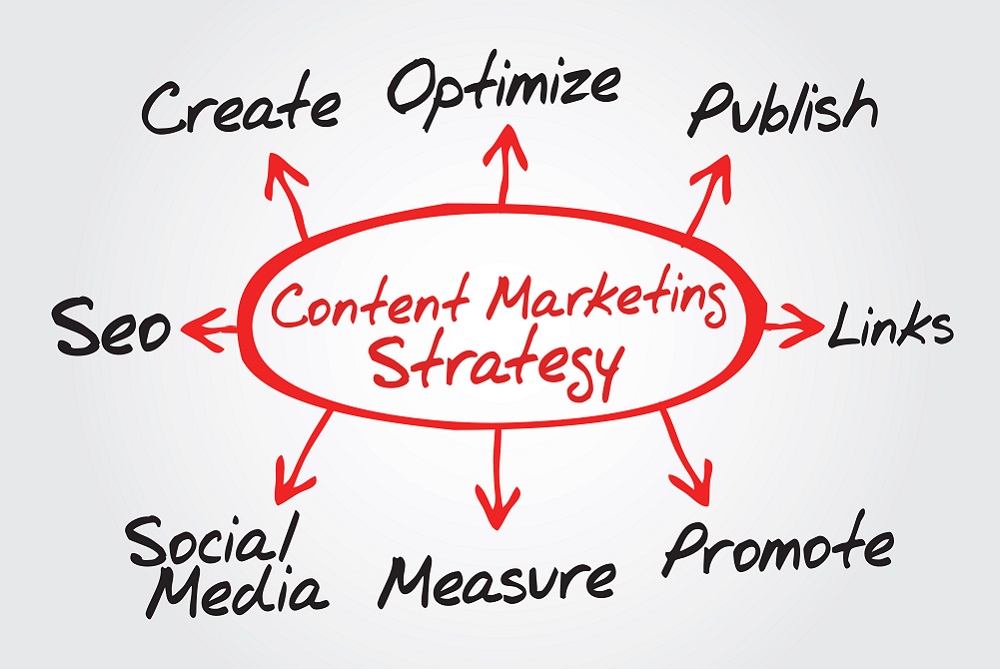 basics of content marketing