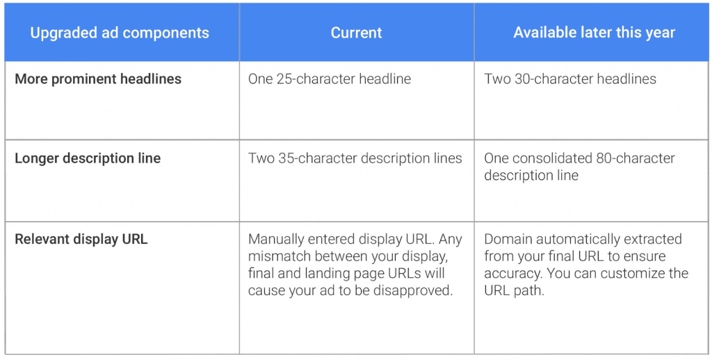 changes to character limits in Google text ads