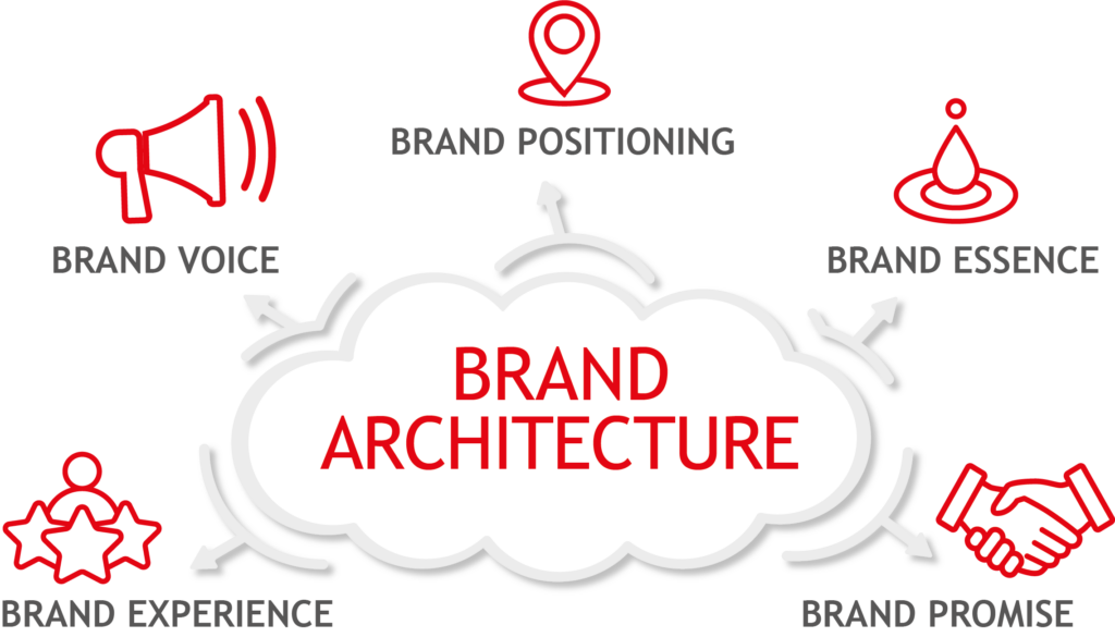 Brand architecture