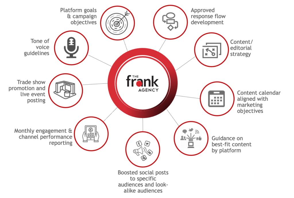 The frank Agency social media services