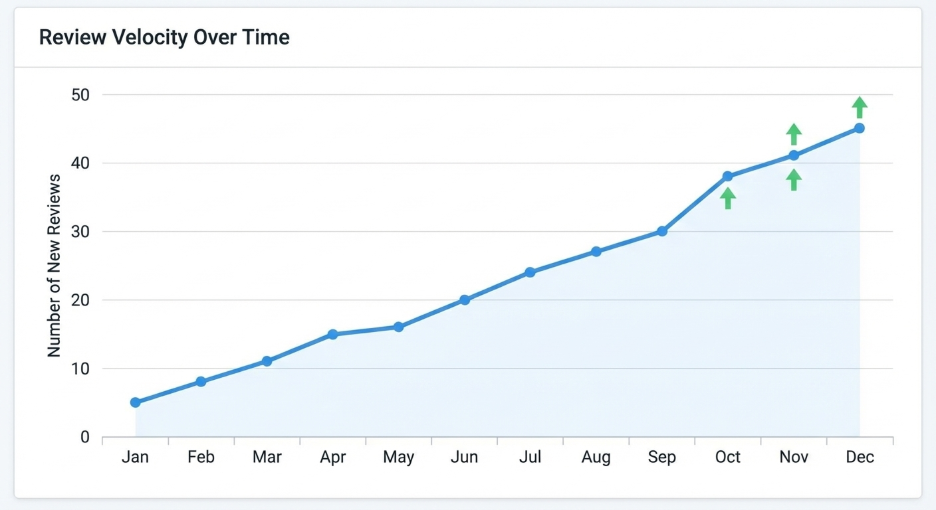Review Velocity Checker