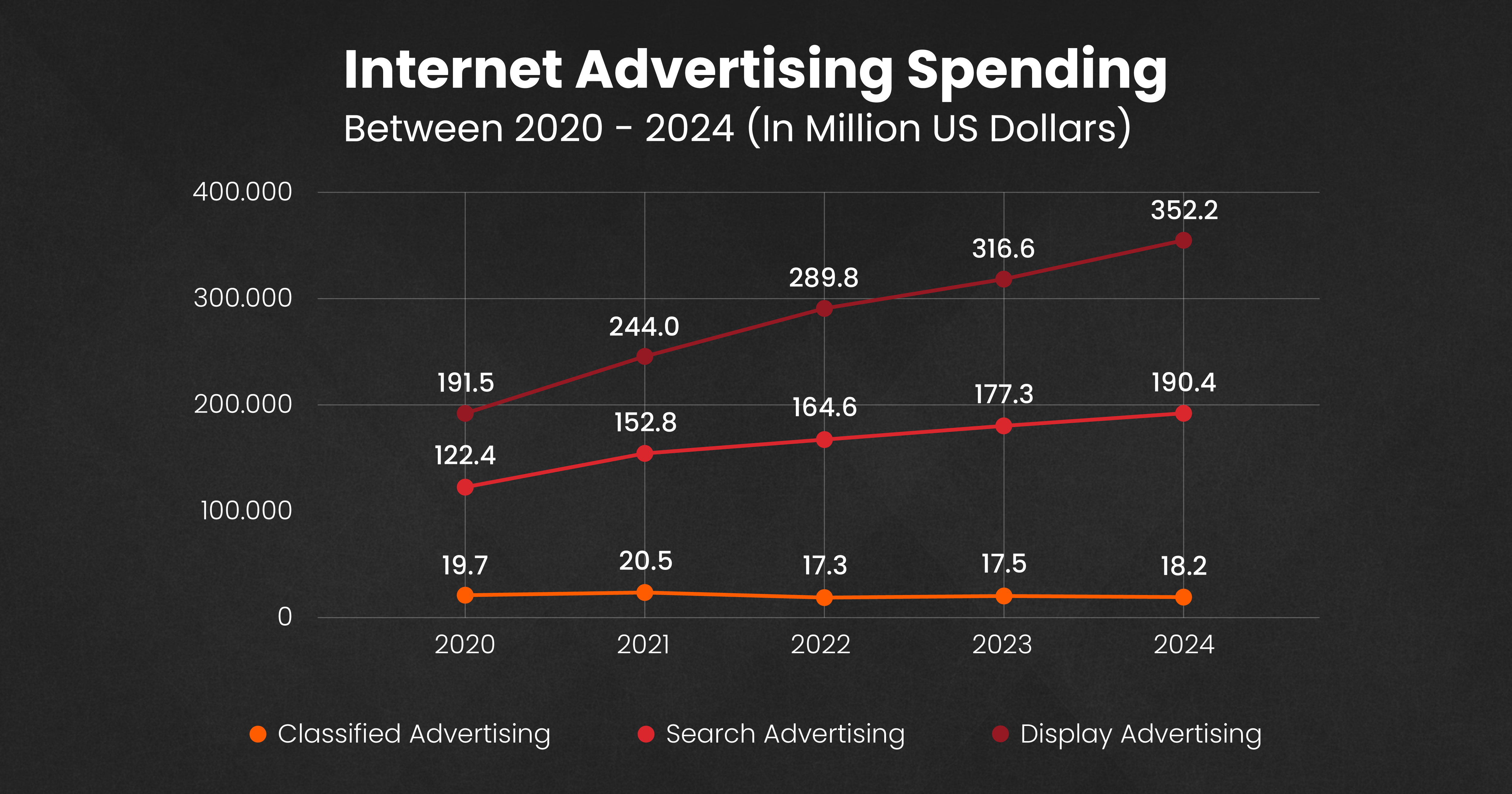 Search ads to hit $118.2B by 2024