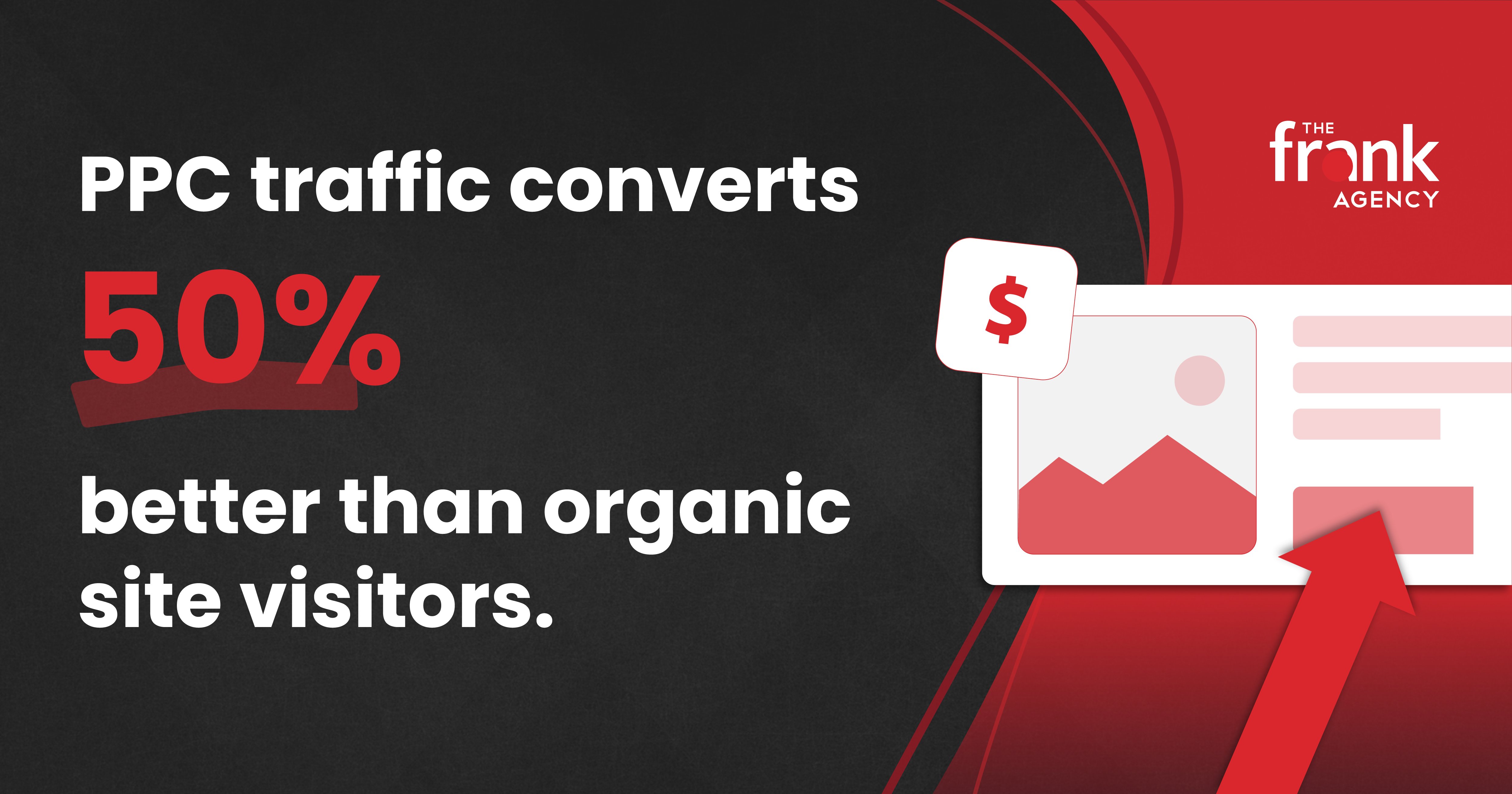 PPC has 50% more conversions than organic