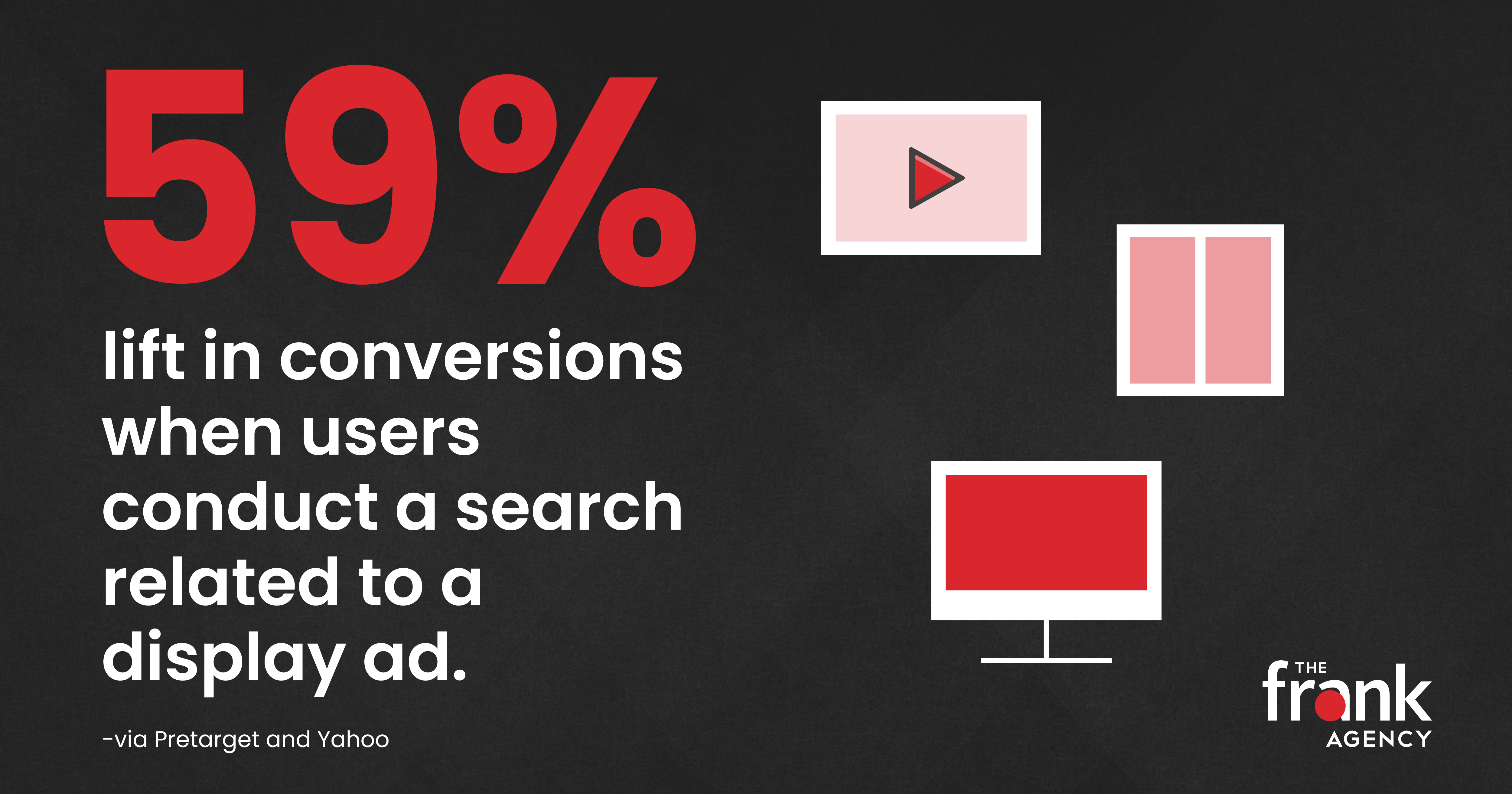 Display ad viewers have a 59% higher conversion rate