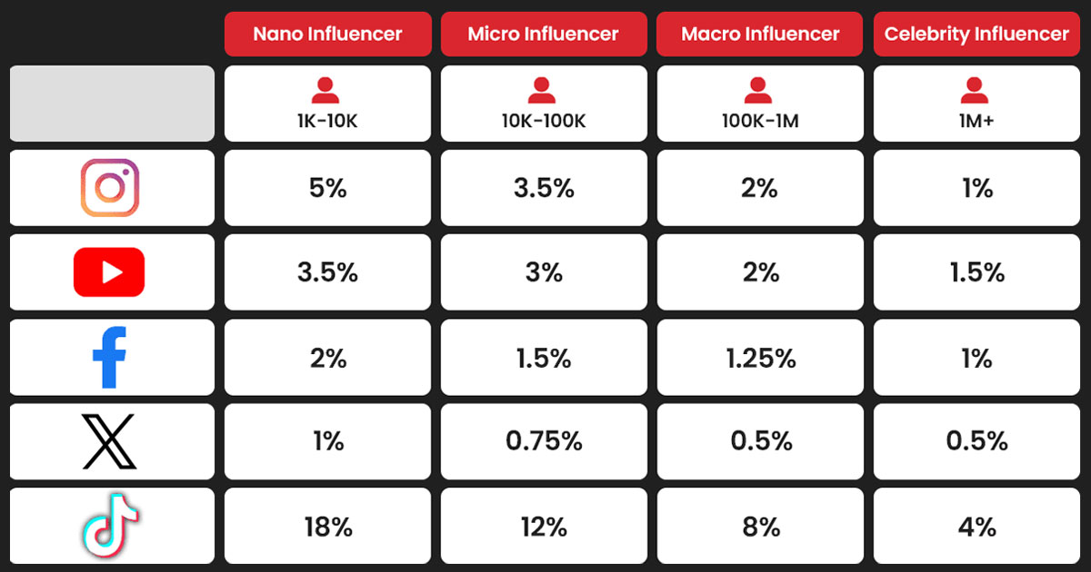 TikTok influencers have 18% engagement