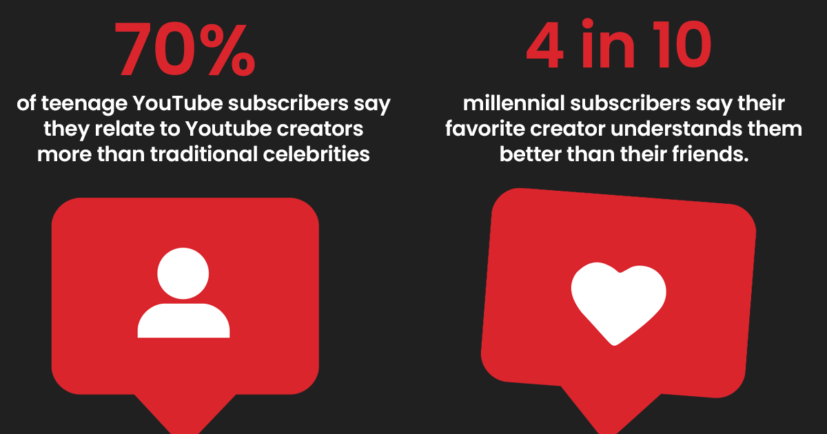 Teens prefer YouTube creators over celebrities.