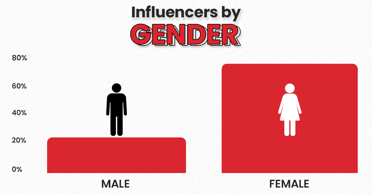 77% of monetizing content creators are women