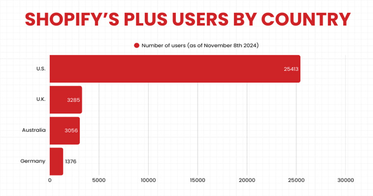 Shopify Plus Users