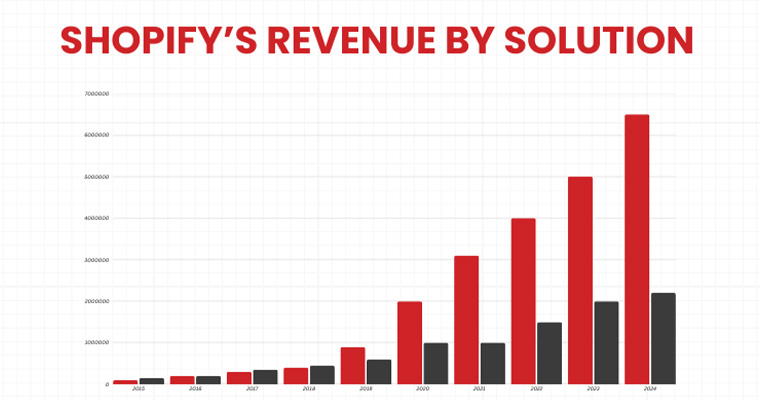 Shopify Revenue