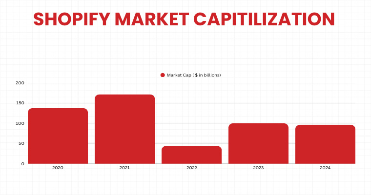 Shopify Market Capitilization