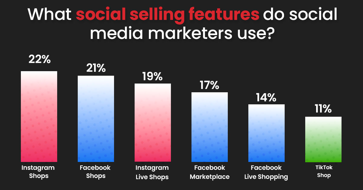 Instagram leading platform for influencer marketing.
