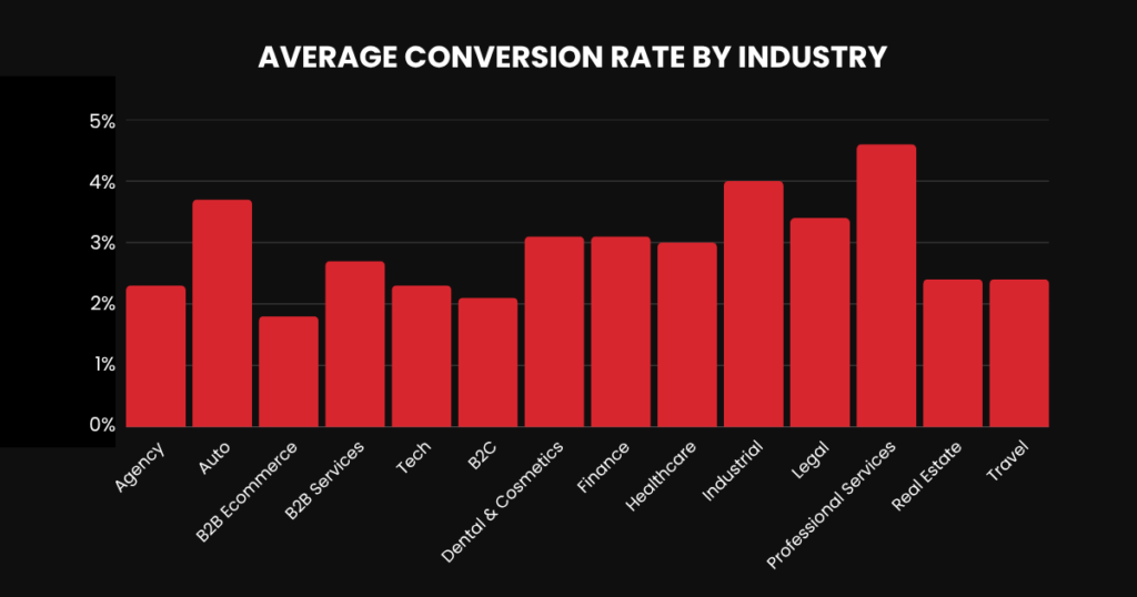 B2C websites conversion rate is 2.1% 