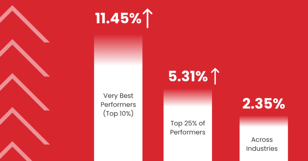 CRO success hinges on both data-driven insights and intuitive design choices. For example, personalizing your site content for different audiences can drive serious results—tools like Unbounce’s Smart Traffic can help marketers increase conversions by up to 30% by matching users with the most relevant content. Speed also plays a major role. A one-second improvement in page load time can boost conversions by 7%, and keeping load times under two seconds can increase conversions by as much as 15%. Yet, the challenge is real: 82% of marketers admit that CRO is a tough nut to crack, and 68% of small businesses still operate without any defined CRO strategy. The gap between high and low performers is stark. The top 10% of websites experience conversion rates of over 11.45%, while 40% of marketers struggle with CTR rates below 0.5%. Ranking well in search matters too—appearing in the #1 spot on a SERP yields a 34.36% click-through rate. 