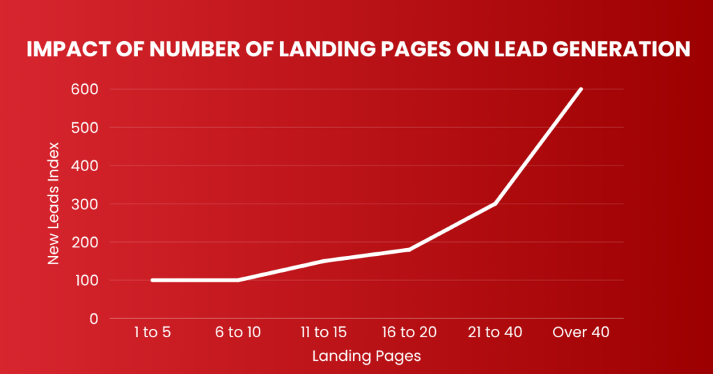 More landing pages can generate 55% more leads