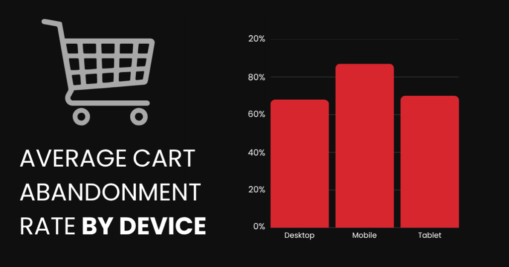 Mobile cart abandonment rate is 86% 