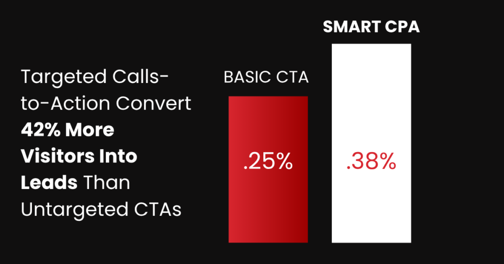 Personalized CTAs boost conversions by 42% 