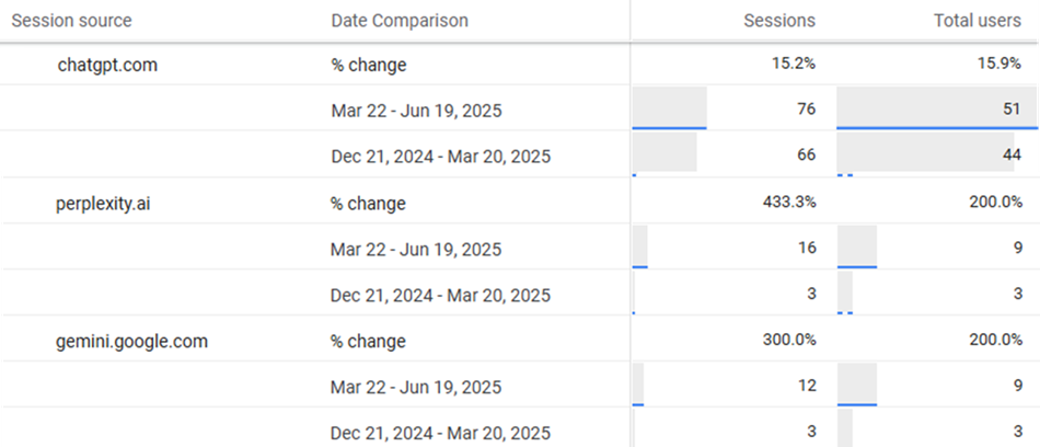 20% of referral traffic came from AI-based search results.