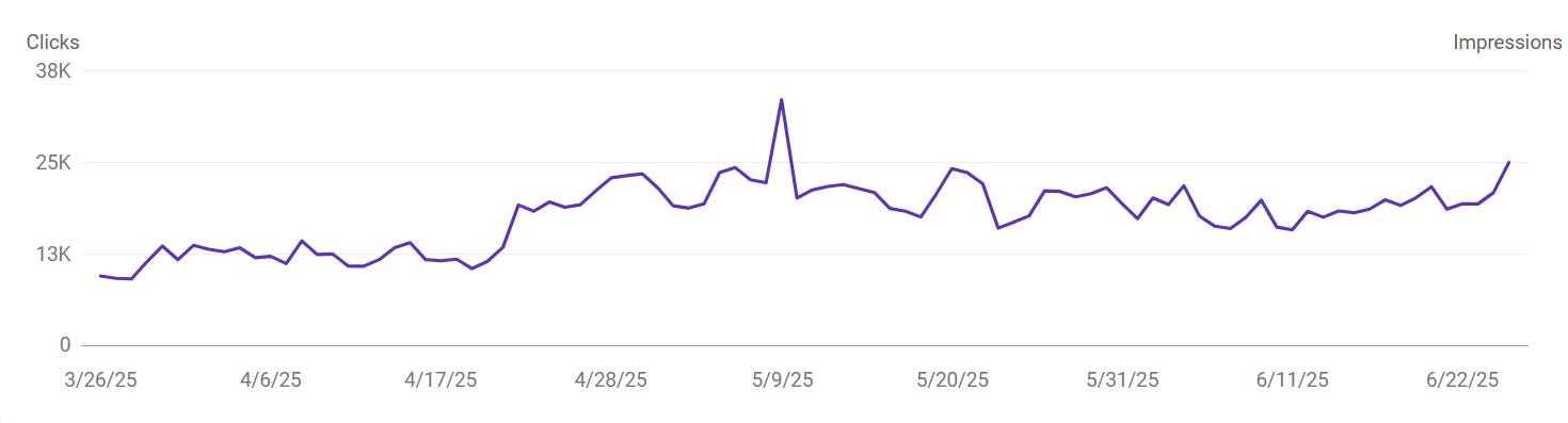 The frank Agency impression growth over 3 months