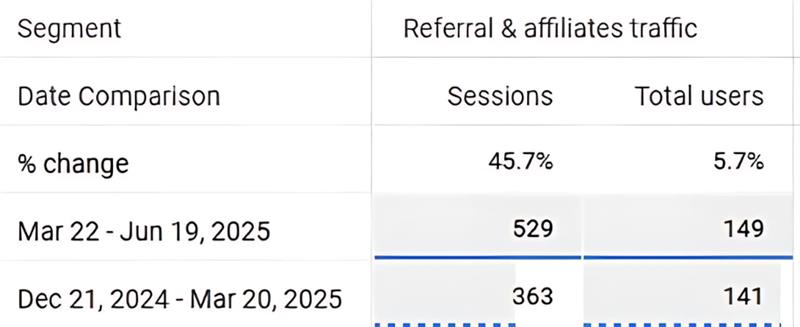 Increase in referral traffic for our client.
