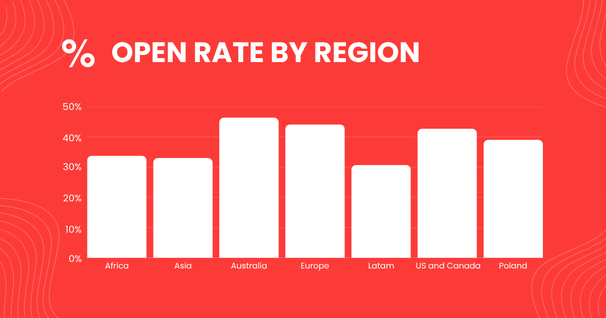 Email Open Rate by region