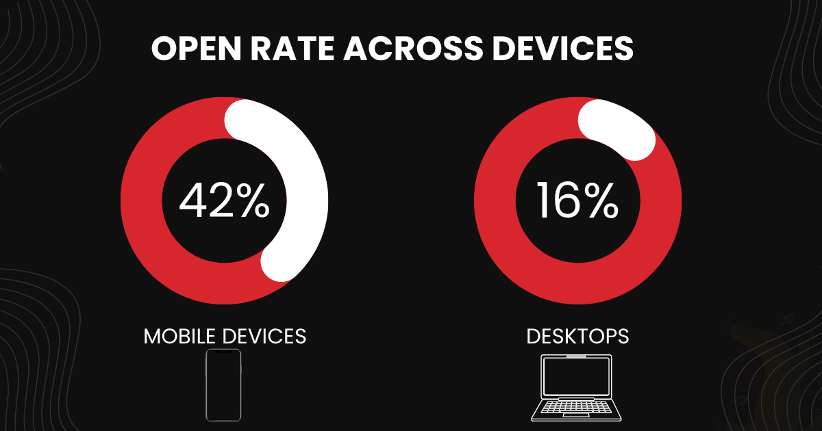 Email Open Rate Across Devices