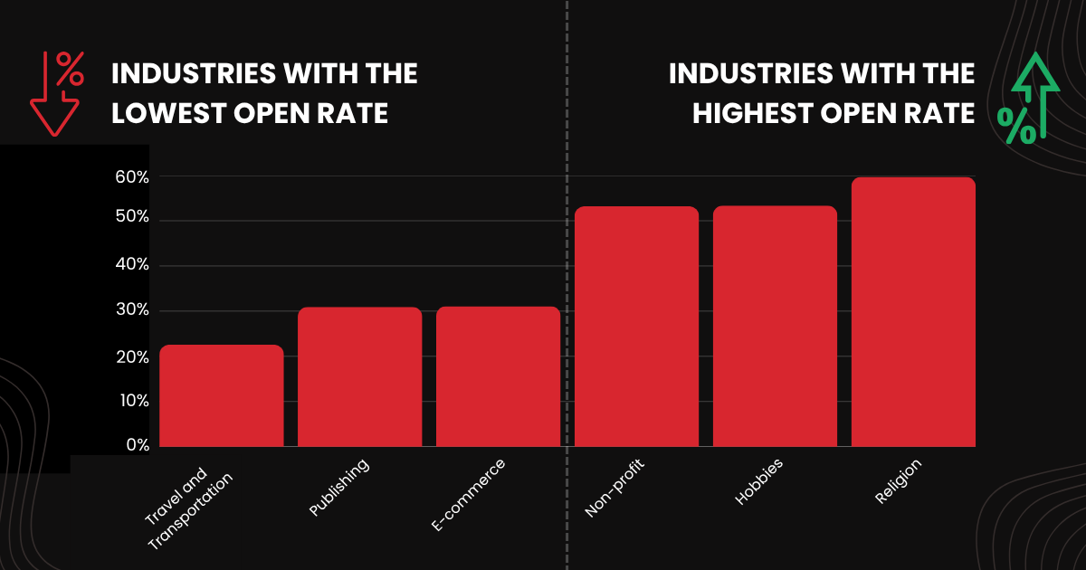 Email Open Rate Across Industries