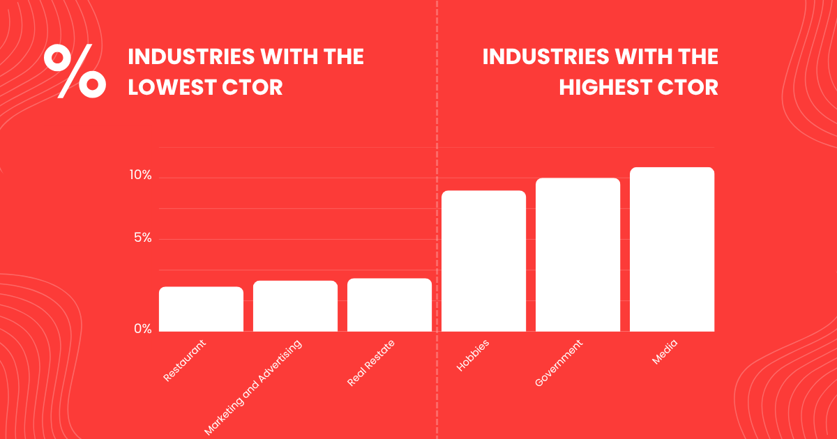 CTOR across industries