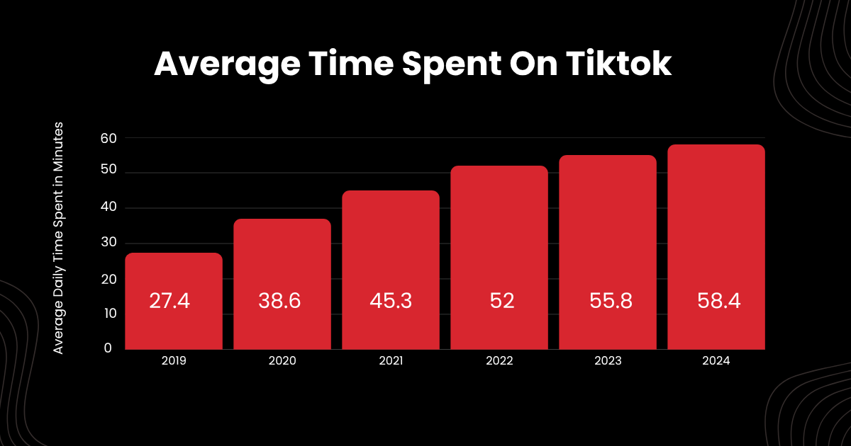 Average time spent on TikTok