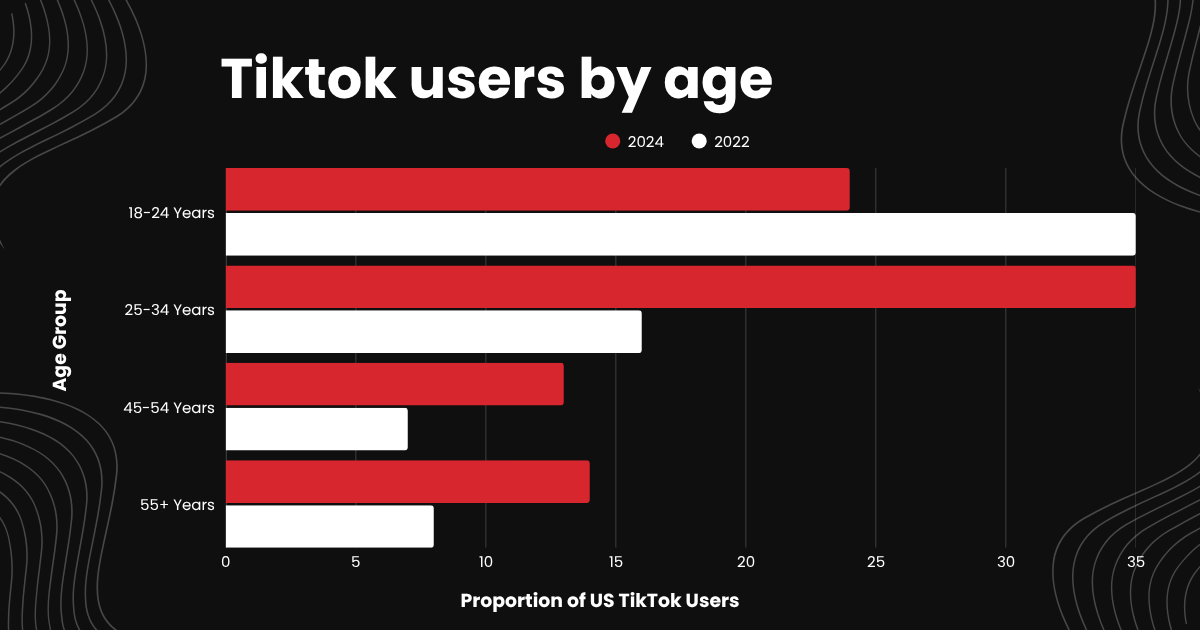 TikTok users by age