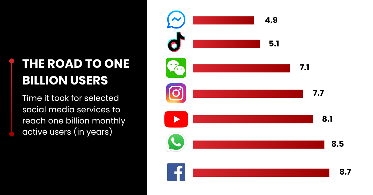 TikTok reach 1 billion users 