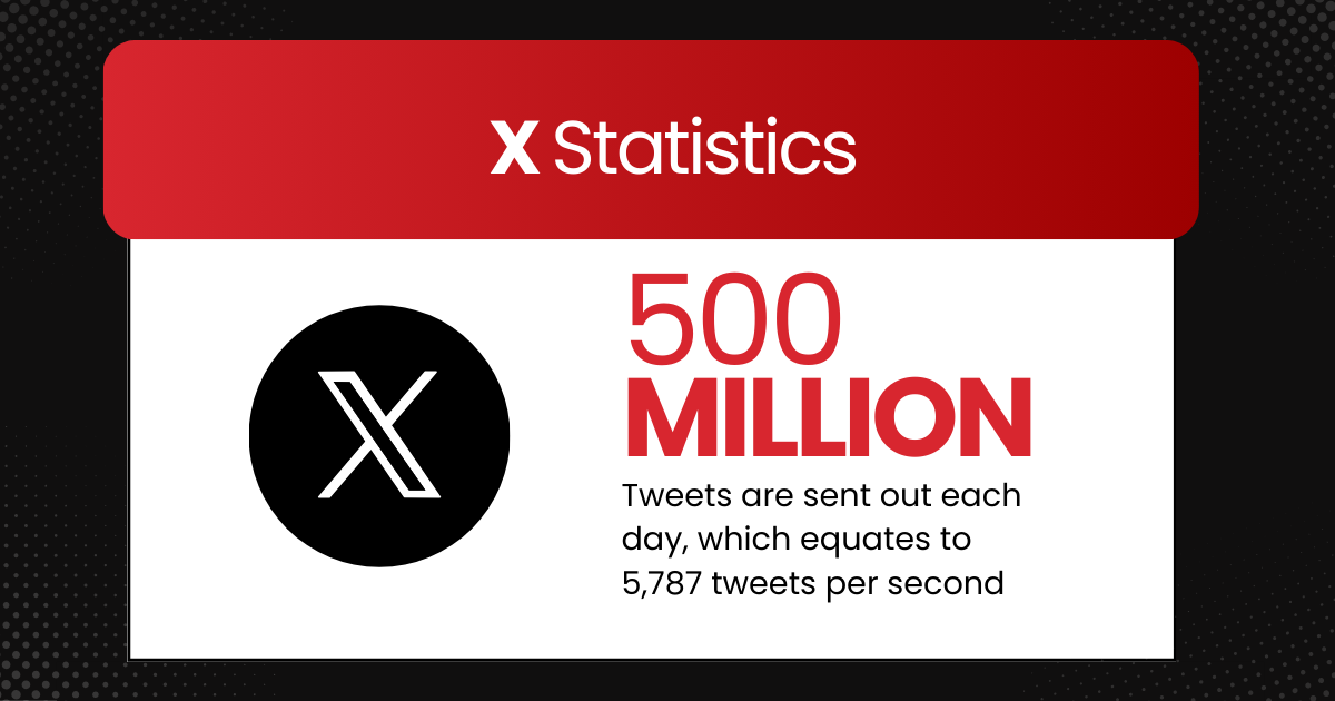 368M global users generating 500M tweets daily 