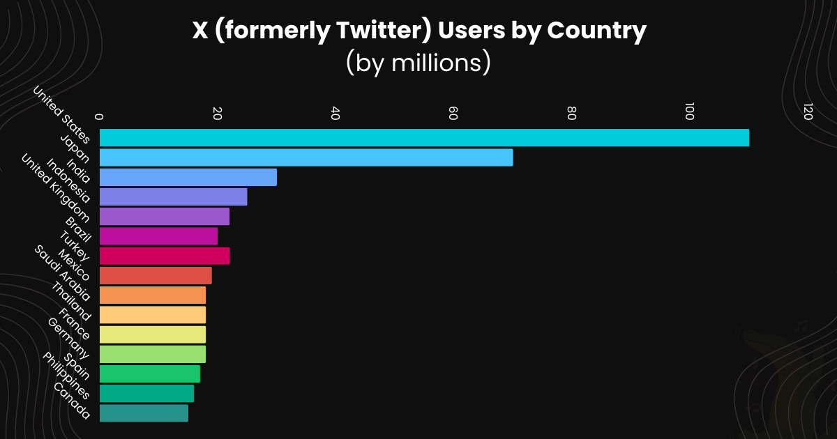 United States remains the largest market for X 