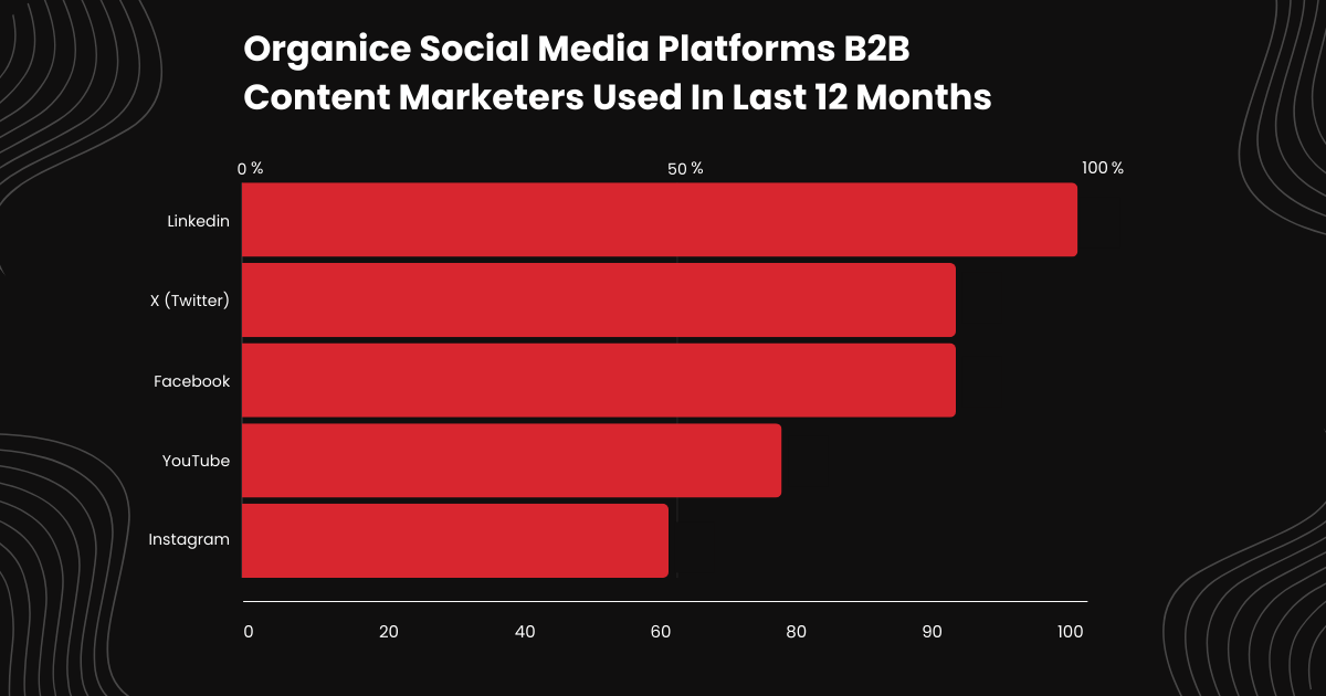 82% of B2B marketers use X (Twitter) 