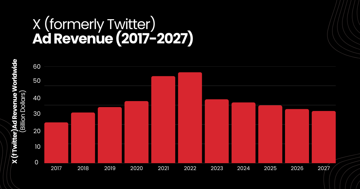 X (Twitter) generated $3.14 billion ad revenue 