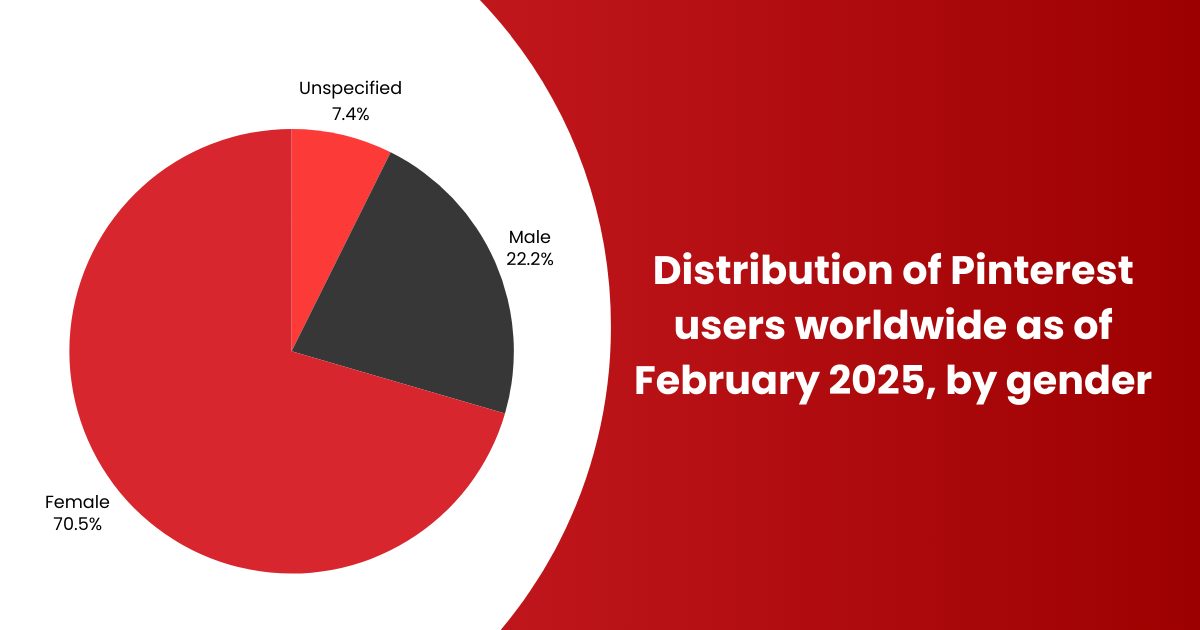 Distribution of Pinterest users