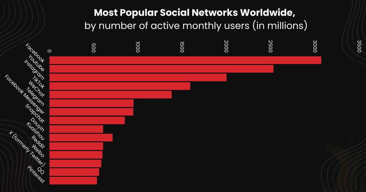 Pinterest is 16th most-used social media 