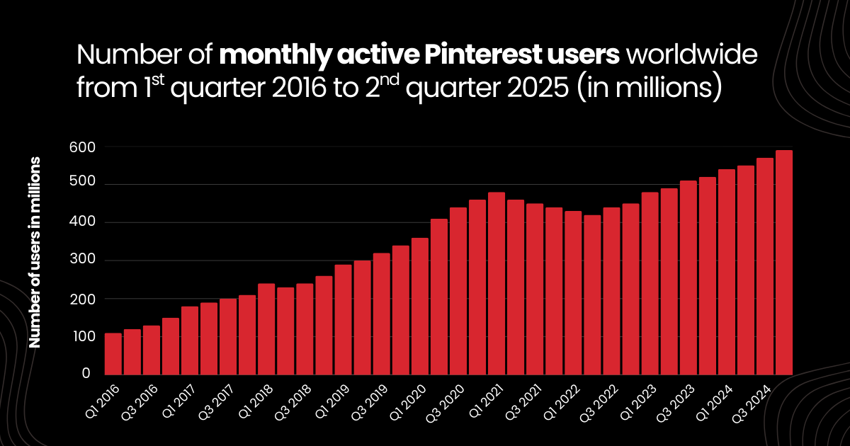 here are 553 million active Pinterest users 