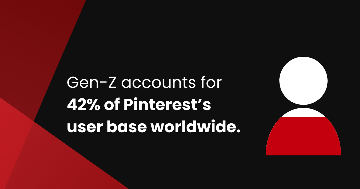 Gen-Z accounts for 42% of Pinterest users 