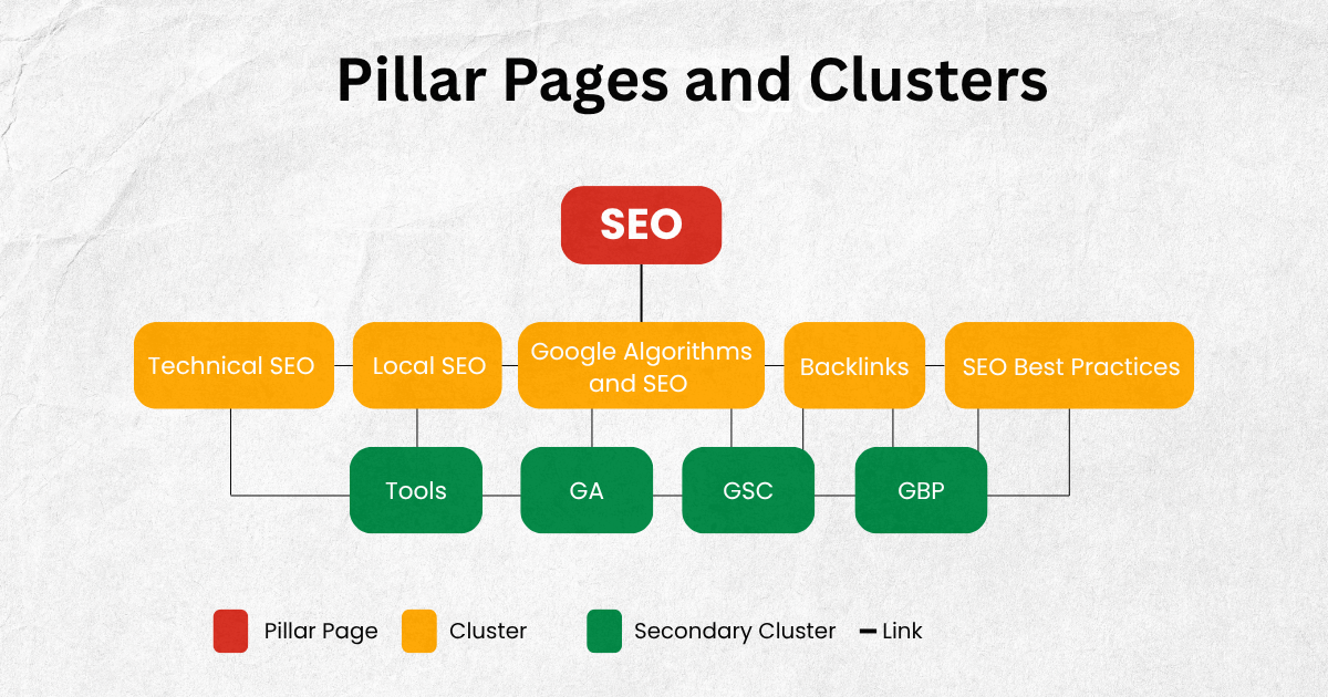  How to create topical auhtority 