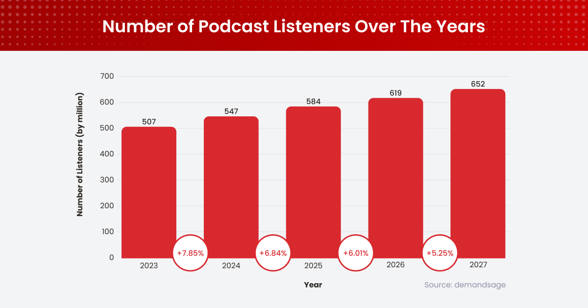 584.1 million people globally listen to podcasts 