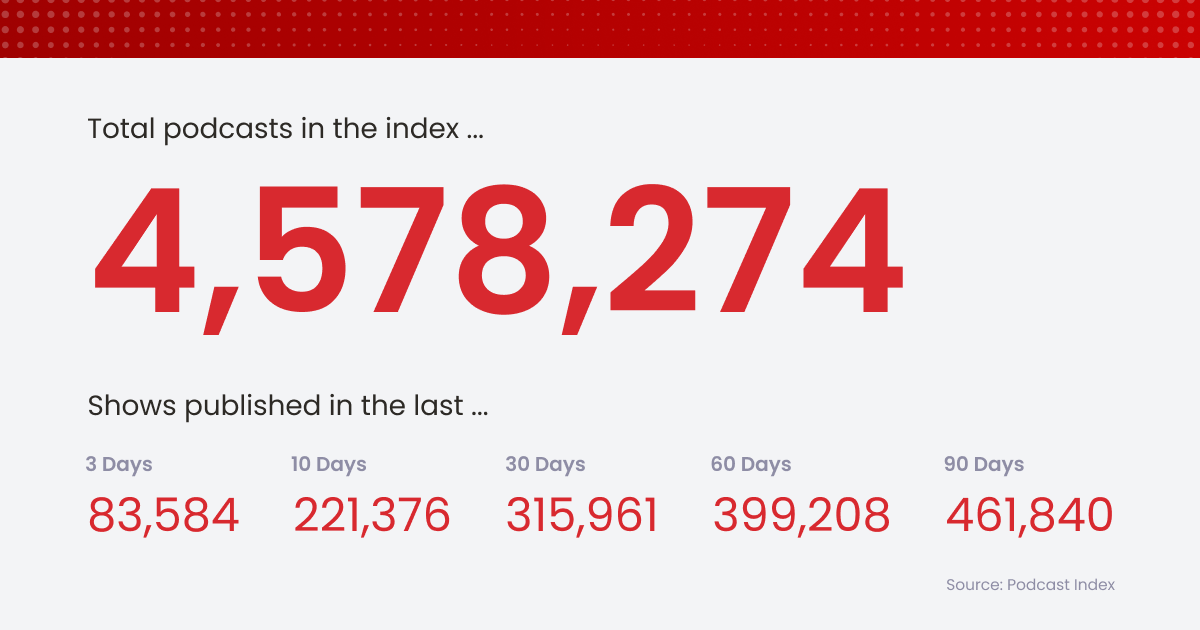 4.5 million podcasts registered globally 