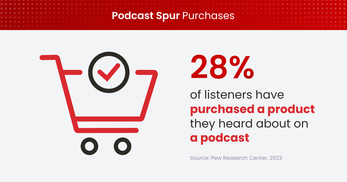 28% of podcast listeners purchased a product mentioned in a podcast 
