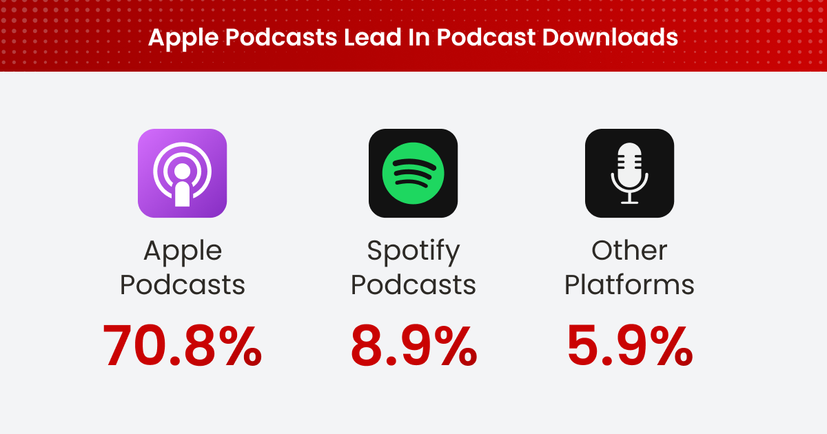 103.3 million podcasts are downloaded worldwide 