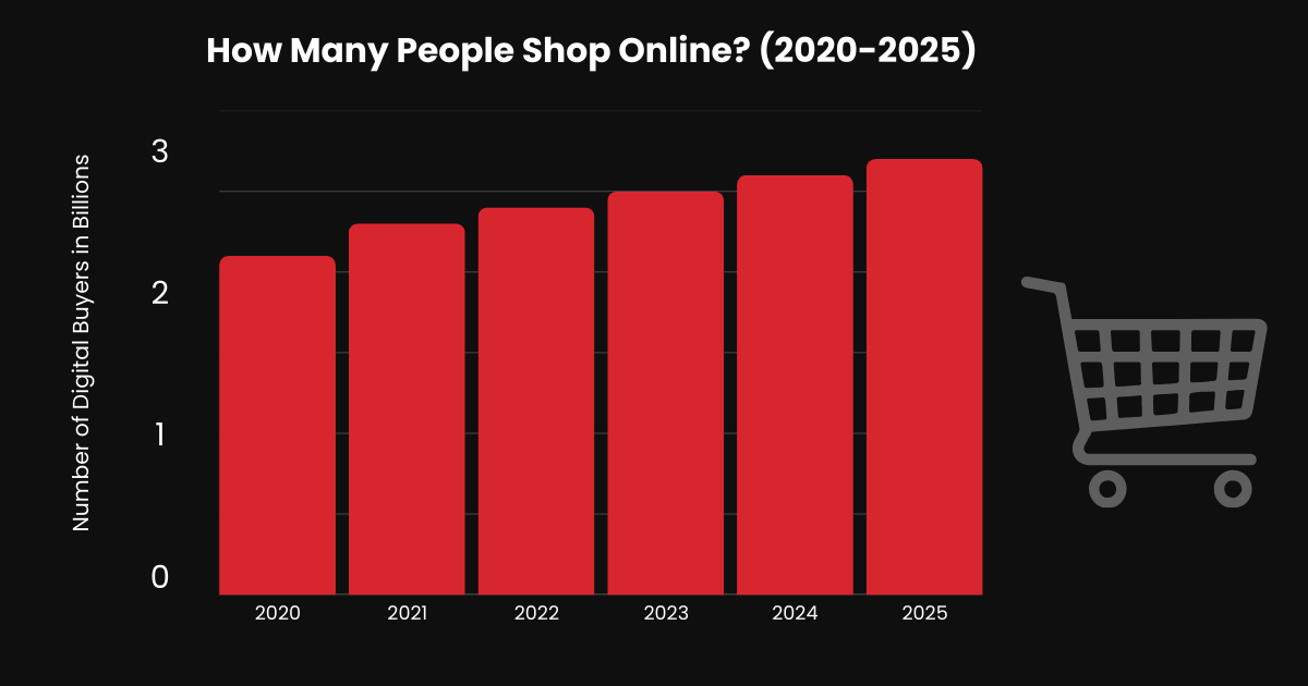 How Many People Shop Online? (2020-2025)