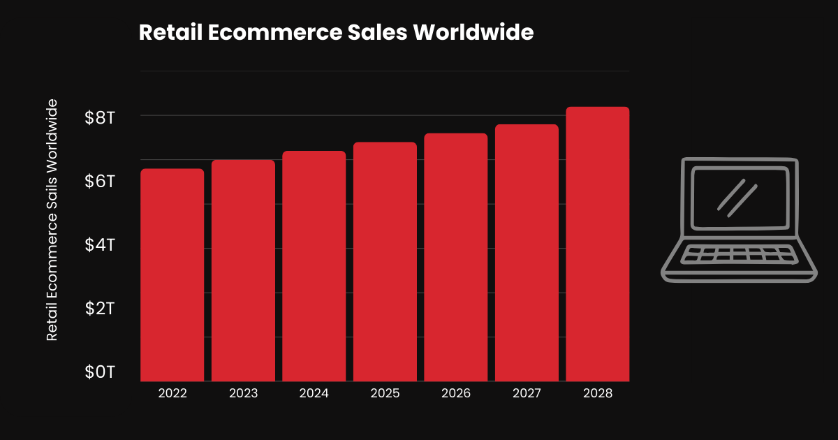 Retail Ecommerce Sales Worldwide 