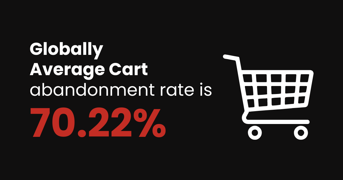 Average Global shopping cart abandonment rate is 70.22 percent 