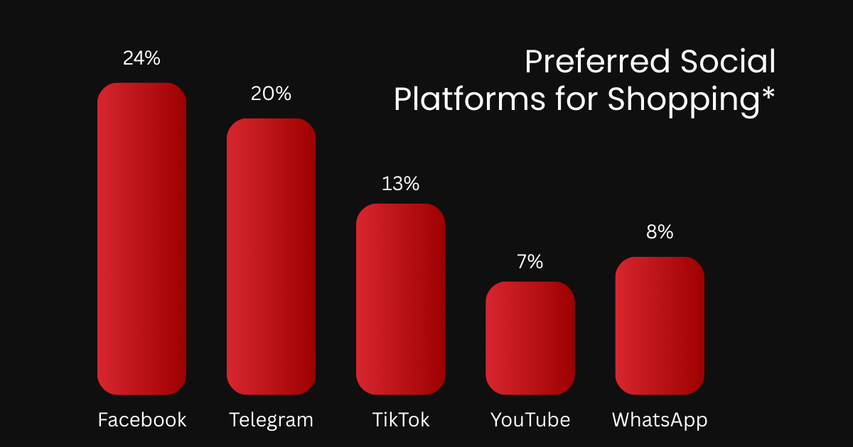 Preferred Social Platforms for Shopping 