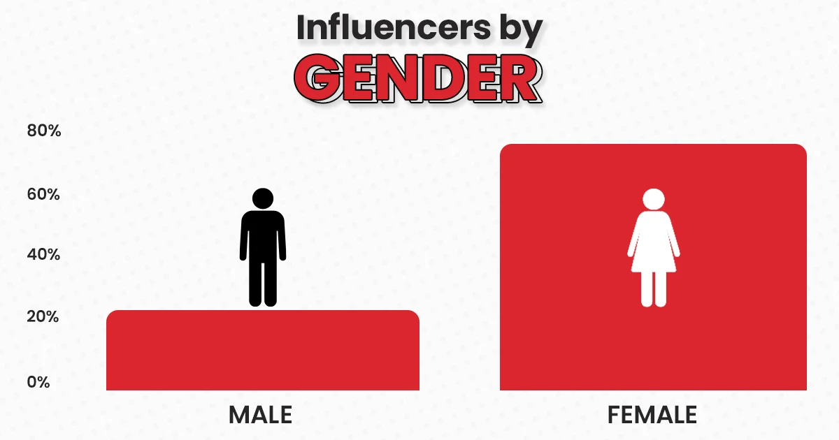 77% of monetizing content creators are women