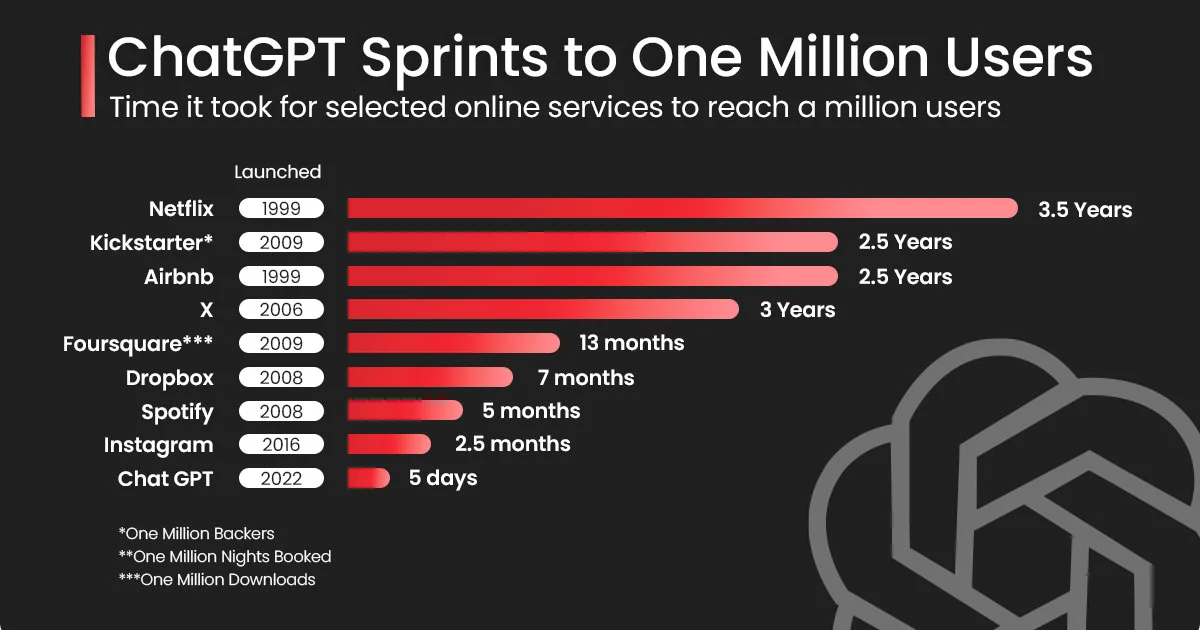 ChatGPT sprints to 1 million users